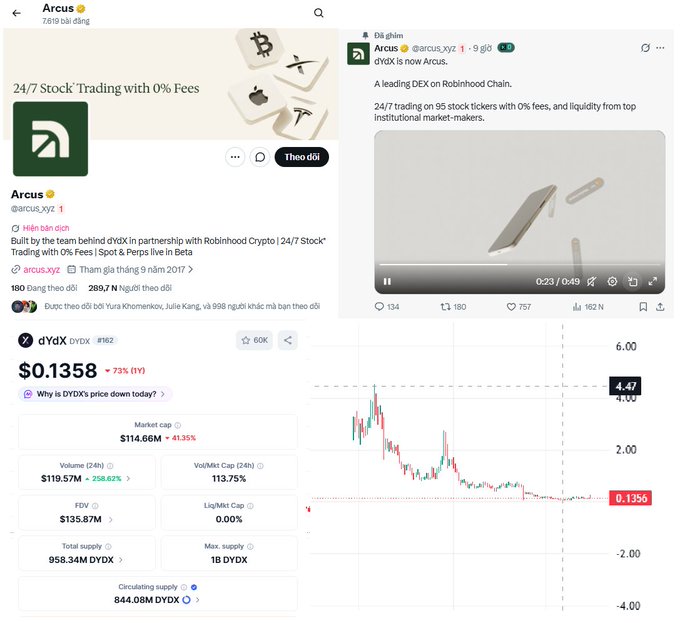 Screenshots of Twitter/X posts about 'Arcus' and 'dYdX' showing a $0.1358 dYdX price with a -73% (1Y) change, market cap of $114.66M, and volume of $119.57M.