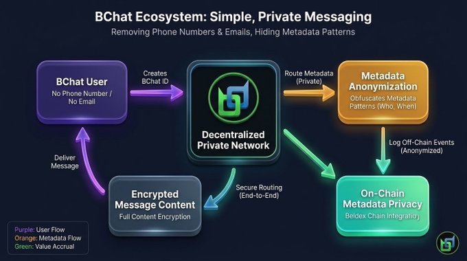An infographic titled 'BChat Ecosystem: Simple, Private Messaging' illustrating how users create encrypted messages routed through a decentralized private network.