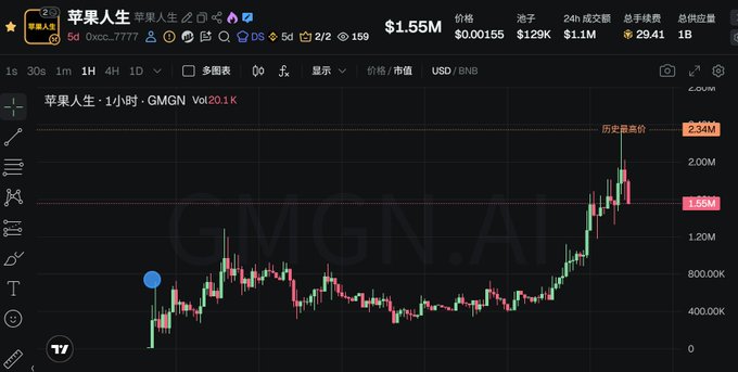 The image presents a screenshot of a graph or chart related to Bitcoin (BTC) with two lines representing different cryptocurrency prices at different times during the day. The title "BSC's shitcoin #meme really leans hard into those two words" seems to be a reference to meme culture and cryptocurrency usage, possibly suggesting that BSC is promoting their meme as a way of investing in cryptocurrency.