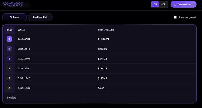 A dark-themed dashboard titled 'Wallet' displaying a leaderboard of top trading volumes, led by wallet '0xe2...5A84' at $1,296.78.