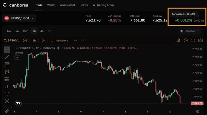 A Canborsa trading platform screenshot showing the SP500/USDT price chart with a current price of 7,623.70 and an annualized rate of +10.48% highlighted in an orange box.