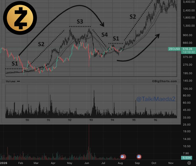 This image is a Zcash (ZECUSD) candlestick chart from CBIGCharts.com spanning roughly from 2025 through late 2026, annotated with "Taiki Maeda" wave labels (S1-S4) showing Elliott Wave-style cyclical patterns with the current price at 516.26 as of 12:10:32. The accompanying "Taiki mode" caption likely references crypto trader Taiki Maeda, whose signature wave-counting analysis style is reflected in the S1-S4 swing labels overlaid on the price action.