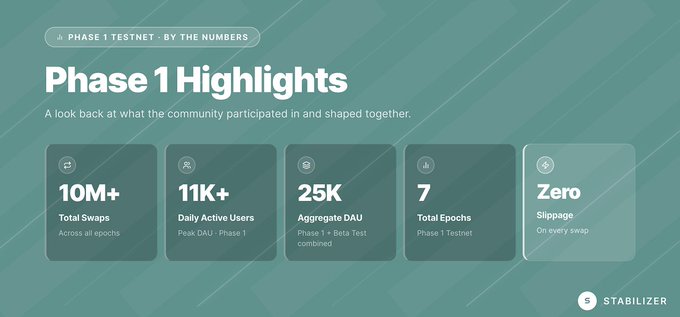 An infographic titled 'Phase 1 Highlights - Phase 1 Testnet By the Numbers' from Stabilizer, displaying statistics: 10M+ Total Swaps, 11K+ Daily Active Users, 25K Aggregate DAU, 7 Total Epochs, and Zero Slippage.