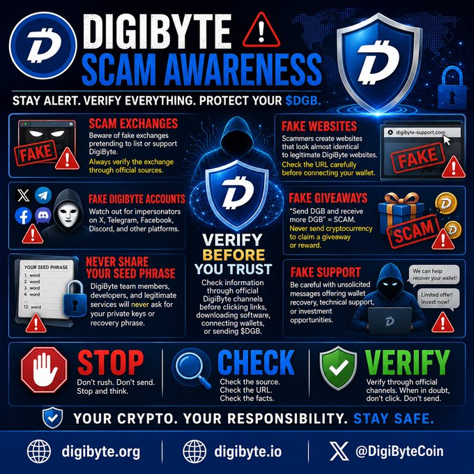A Digibyte (DGB) Scam Awareness infographic warning about scam exchanges, fake websites, fake accounts, giveaways, seed phrase scams, and fake support, with the slogan "STOP, CHECK, VERIFY."