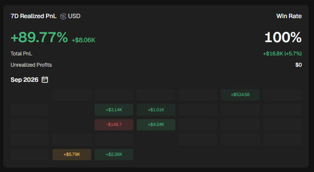 A financial performance dashboard shows a "7D Realized PnL" of "+89.77%" ("$8.06K"), a "Total PnL" of "+$16.8K (+5.7%)", and a "Win Rate" of "100%" for "Sep 2026", displayed with a heatmap of daily gains and losses.
