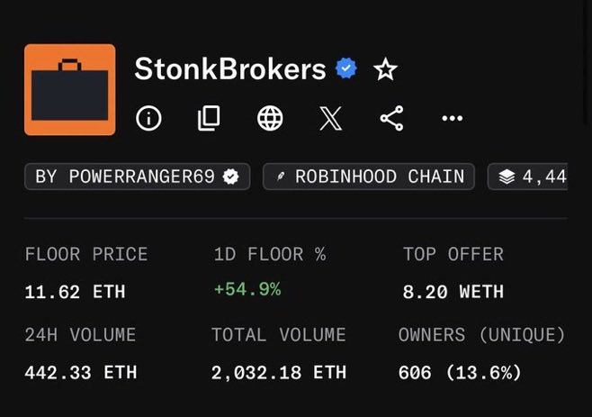 Screenshot of a cryptocurrency/NFT marketplace page for 'StonkBrokers' by powerranger69 on the Robinhood Chain, showing a floor price of 11.62 ETH, a +54.9% 1D floor change, a 24H volume of 442.33 ETH, and 606 unique owners (13.6%).