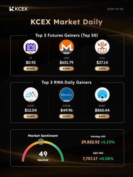 A KCEX Market Daily dashboard dated 2024-10-22 shows Top 3 Futures Gainers and Top 3 RWA Daily Gainers, including RPL, SOL, KCEX, TUSDB, MKUSD, and OMNT, plus market sentiment metrics.