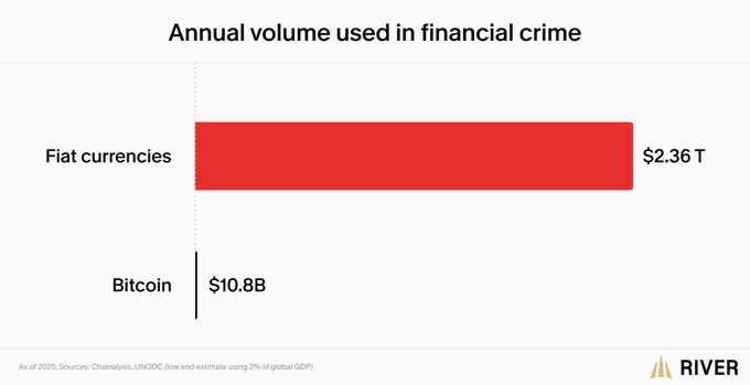Bar chart titled 'Annual volume used in financial crime' comparing fiat currencies ($2.36T) to Bitcoin ($10.8B), with sources listed as Chainalysis and UNODC.