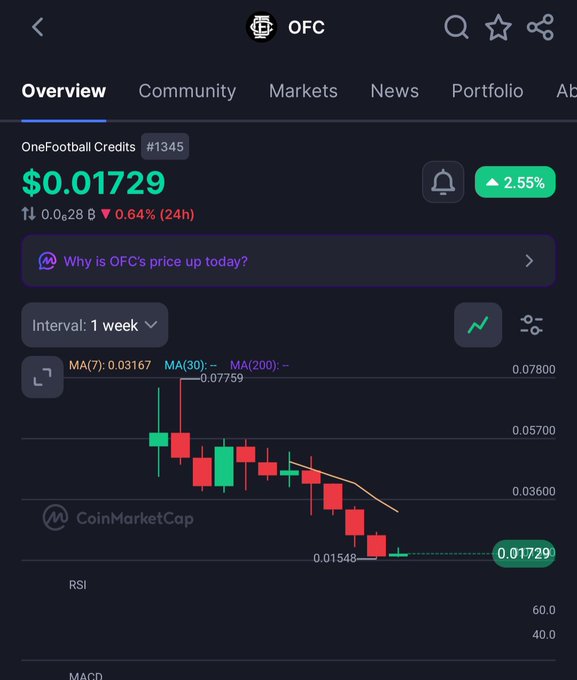 A CoinMarketCap chart for OneFootball Credits ($OFC) showing the token at $0.01729, up 2.55% in 24h, with a 1-week candlestick view highlighting a recent low at $0.01548 before a slight rebound. The price action supports the post's claim of a potential bounce, as $OFC appears to be stabilizing near its bottom after a sharp downtrend.