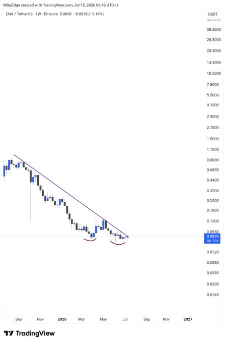 A TradingView weekly chart of ENA/USDT on Binance shows the price testing a descending trendline resistance around $0.083, with two bullish cup-like patterns forming at the lows—indicating ENA is on the verge of breaking out of its multi-month downtrend as mentioned in the post.