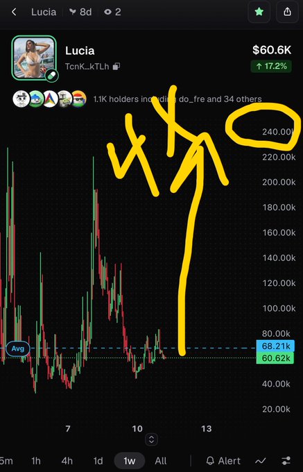 A cryptocurrency or stock chart on a phone showing a token named 'Lucia' (TcnK_kTLh) at $60.6K with a 17.2% increase; hand-drawn yellow arrows and a circle highlight a peak around 240.00k.