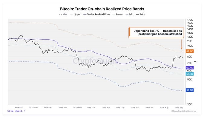A Bitcoin on-chain realized price band chart shows key resistance at $81.7K and $88.7K, with the trader realized price at $69.4K and potential support levels at $55.9K and $39.9K, illustrating the bullish but resistance-bound outlook for BTC noted by CryptoQuant.