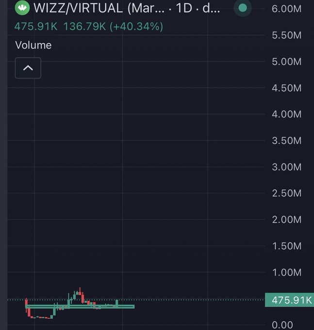 A TradingView volume chart for WIZZ/VIRTUAL (March) shows the token trading at 475.91K with a +40.34% gain on 136.79K volume, still hovering below the 500K mark on the 1D timeframe. The chart visualizes the post's claim of a reversal with significant upside momentum, supporting the narrative that the token is positioned for a breakout toward higher price levels despite its current sub-500K valuation.