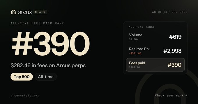 The image displays an "Arcus Stats" dashboard showing a user ranked #390 in all-time fees paid, with $282.46 paid on Arcus perps, alongside other metrics including a #619 volume rank ($1.26M) and a #2,998 realized PnL rank (-$371.83), dated September 28, 2026. This visual relates to the post by demonstrating concrete proof of building trading volume on Arcus, illustrating how a trader can earn a top-500 fees rank by actively trading on the platform as part of a hedging strategy.
