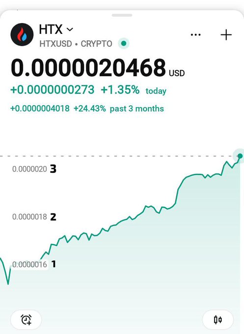 The image shows a graph that displays the price of cryptocurrency, specifically the coin "HTX", over time. The graph has a green line indicating the value of the coin at different points in time. It appears that the market has been responding positively to the coin's potential, as indicated by the upward trend shown on the graph. The post also mentions that the coin is no longer just showing potential but is already responding with consistent growth over the past three months. This suggests that the coin might be a good investment opportunity for those who are interested in cryptocurrency trading and have been following its performance closely.