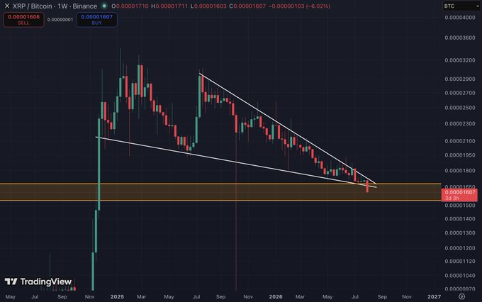 A TradingView chart of the XRP/BTC pair on a weekly timeframe, showing a descending wedge pattern with prices declining approximately 6.02% and currently testing critical support around 0.00001609, visually reinforcing the "looking ROUGH" sentiment with its persistent downtrend from late 2024 highs.