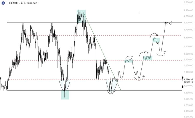 This 4-day Binance chart of ETHUSDT shows price action with highlighted potential reversal patterns, currently trading around $1,796.39, and a projected upward trend. The chart visually supports the accompanying text's bullish outlook if $1,800 is reclaimed.