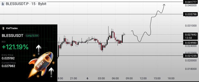 A cryptocurrency trading chart shows BLESSUSDT.P with a +121.19% ROI on Bybit, featuring a rocket graphic labeled "BYBIT" and an entry price of 0.025192.