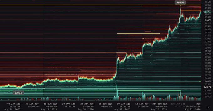 A candlestick chart showing Bitcoin's price action from August 16 to August 21, 2026, with the price climbing from around $62,716 to a peak of $79,500 before retracing, with horizontal orange lines highlighting notable resistance levels near $70,500 and $76,800—illustrating the price levels where large sell orders concentrated around the $80,000 zone.