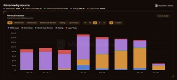 A dark-themed analytics dashboard showing 'Revenue by source' with a stacked bar chart breaking down earnings by source, including Wildflowers, Artist Crush, Artist-Creator Bonuses, Staking, and Liquid souls.