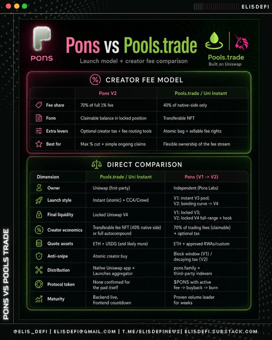 A neon-themed comparison infographic titled 'Pons vs Pools.trade' analyzes creator fee models and direct comparisons, credited to elis_defi.