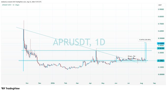 A TradingView candlestick chart for 'APR/USDT, 1D' on Bitget, showing price movements from November 2025 through August 2026, with annotations including 'TP/SL Hit' and a 126.06% gain.