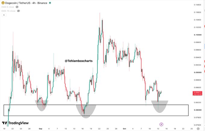 A 4-hour Dogecoin/TetherUS candlestick chart on Binance from TradingView showing price action with highlighted accumulation areas, by @Tehlamboxcharts.