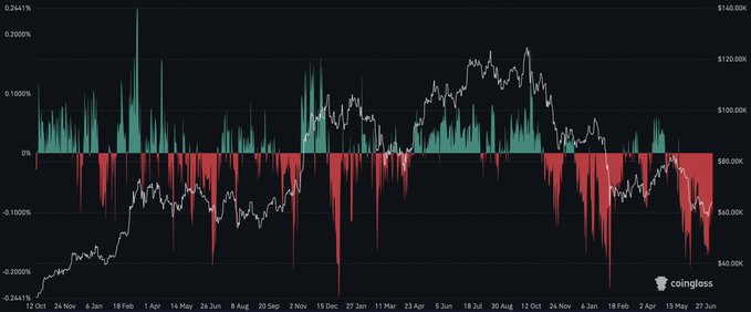 A financial chart from Coinglass displaying the Coinbase Premium Index (green/red bars, ranging from -0.2% to 0.2%) overlaid with Bitcoin's price line (ranging from $40k to $140k) from October through June, visualizing the post's claim that the index has remained negative for nearly two months—its longest streak below zero in over a year—signaling soft U.S. buying demand for Bitcoin.