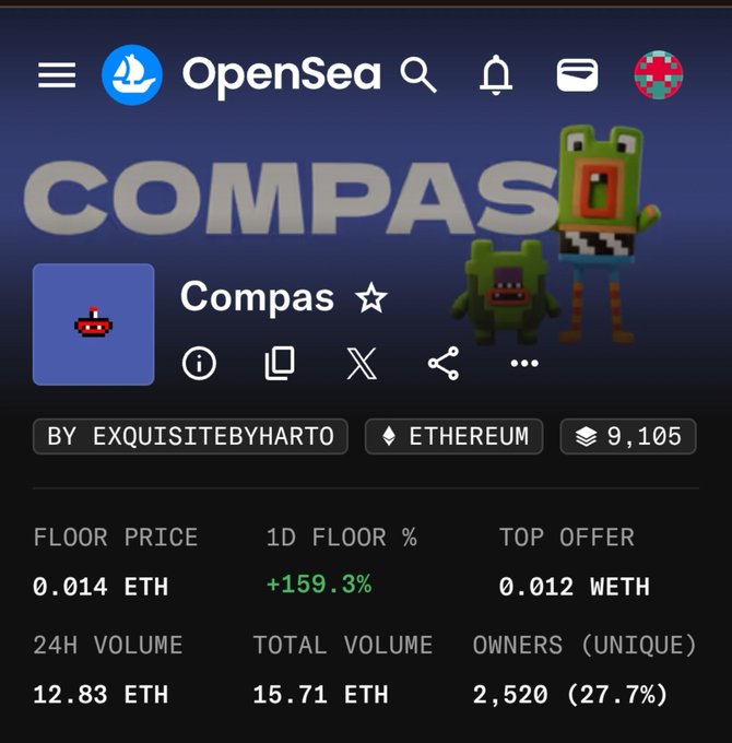 The image shows an OpenSea listing for the "Compas" NFT collection by exquisitEbyHarto on Ethereum, with a floor price of 0.014 ETH, top offer of 0.012 WETH, 9,105 items, 2,520 unique owners, and a notable +159.3% 1D floor price increase—celebrating the collection's successful mint-out as the first ERC-721T Agent NFT Metadata project.