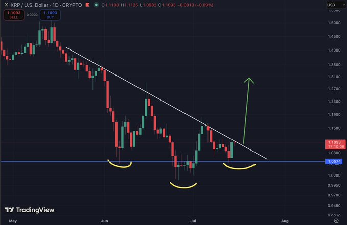A TradingView chart of the XRP/USD pair on a 1-day timeframe shows an inverse head and shoulders pattern forming, with a descending trendline resistance near $1.11, a neckline support around $1.05, and a green arrow projecting a potential breakout toward $1.30, visually reinforcing the post's speculation that a bottom may be forming.