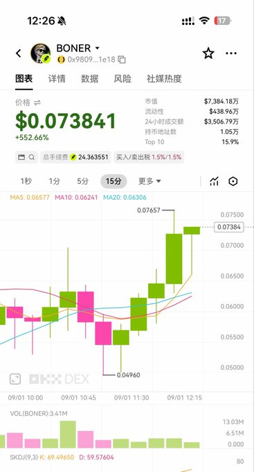 A mobile screenshot showing the BONER cryptocurrency trading chart at $0.073841 with a 552.66% increase, displaying candlestick patterns and market data in Chinese.