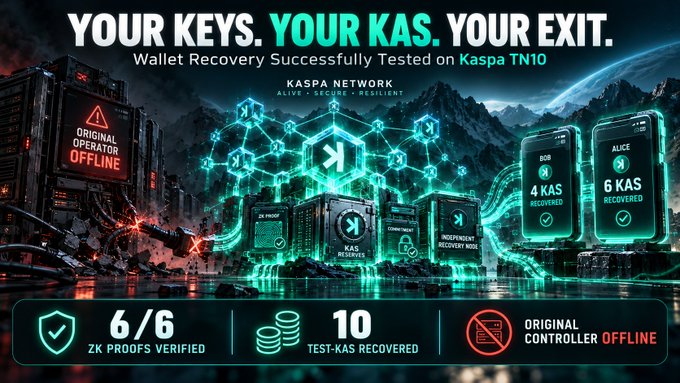 A promotional graphic for Kaspa TN10 reads, “YOUR KEYS. YOUR KAS. YOUR EXIT.” and claims “Wallet Recovery Successfully Tested on Kaspa TN10,” with “6/6 ZK PROOFS VERIFIED,” “10 TEST-KAS RECOVERED,” and “ORIGINAL CONTROLLER OFFLINE.” The neon recovery-network artwork and claims of recovering 4 KAS and 6 KAS visually support the accompanying post’s argument that Kaspa’s wallet recovery technology could make Zcash, Monero, and other privacy coins—and $15 billion in crypto—obsolete or recoverable.