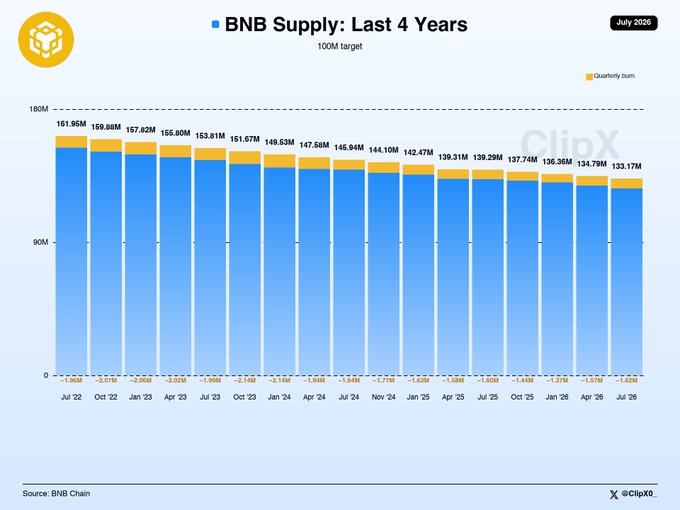 A bar chart titled "BNB Supply: Last 4 Years" (dated July 2026) tracks BNB's quarterly token burns, showing supply declining from 161.95M in Jul '22 to 133.17M in Jul '26, with the largest single burn of -2.14M occurring in Oct '23, visually illustrating BNB's deflationary tokenomics over the 4-year period.