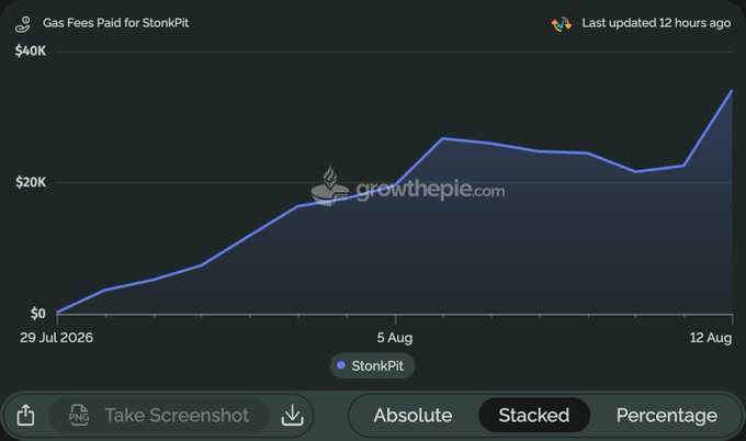 A line chart from growthepie.com showing gas fees paid for StonkPit, rising from near $0 on July 29, 2026 to approximately $40K by August 12.