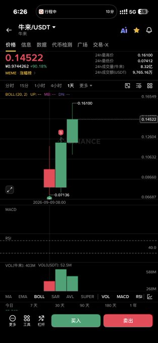 A mobile screenshot of the Binance app showing the 牛来/USDT trading chart with a current price of 0.14522 (down 90.18%) and a recent S (sell) signal on a green bullish candle, alongside MACD, RSI, and volume indicators. The chart visually reinforces the post's optimism, suggesting that despite the recent bearish drop, a bounce back ("Bull incoming") may still be possible for this viral Chinese spot MEME token.