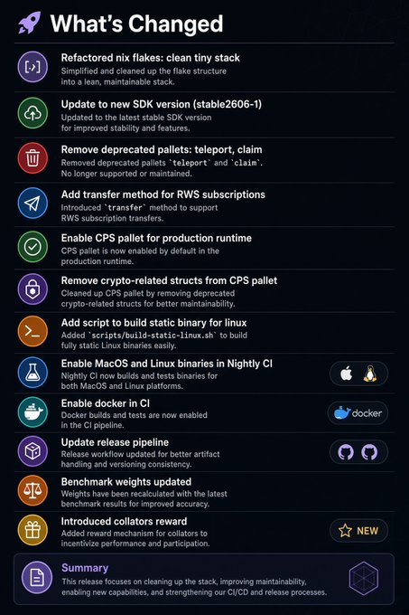 A changelog titled 'What's Changed' listing technical improvements including refactored nix flakes, SDK version changes, removed deprecated pallets, added RWS subscription transfer method, and various other code and CI updates with a summary at the bottom.