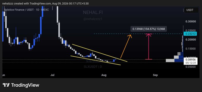 A TradingView candlestick chart for Solstice Finance / USDT (NEHAL.FI, @nehalzzzz1) on MEXC, dated August 9, 2026, showing technical analysis with a falling wedge pattern and price targets indicating a potential 154.57% rise to 0.13968.