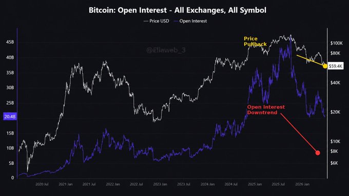 The chart titled "Bitcoin: Open Interest - All Exchanges, All Symbol" displays Bitcoin's price (white line, right axis in USD) alongside total open interest (blue line, left axis in dollars) from 2020 through early 2026, illustrating a clear divergence where open interest has entered a pronounced downtrend (from a peak near $35B down to roughly $8-10B) while price has also pulled back to $59.4K, visually supporting the post's point about softer derivatives activity accompanying the recent price decline.