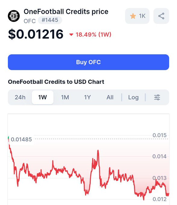 A mobile interface displays the 'OneFootball Credits price' (OFC) at $0.01216, down 18.49% (1W), with a red line chart below showing the price trend.
