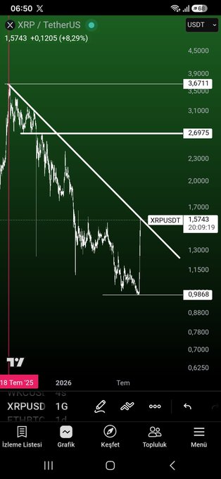 The image shows a 1-day XRP/USDT candlestick chart on TradingView with key horizontal support levels marked at 0.9868 and resistance zones at 2.6975 and 3.6711, along with a descending trendline that the current price at 1.5743 (+8.29%) appears to be testing against—visually illustrating the post's claim about XRP breaking its downtrend.