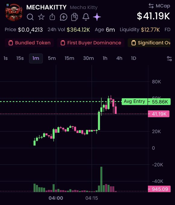 A trading chart for the "MECHAKITTY" (Mecha Kitty) token showing a recent price surge to $41.19K market cap with an average entry of 55.86K, displaying warning tags like "Bundled Token" and "First Buyer Dominance"—likely documenting the user's first purchase of the token shared with @jackduval.