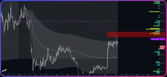 The image shows an Ethereum (ETH/USD) daily candlestick chart with a visible price recovery that has bounced from a marked support level, currently approaching the $2,800 area with a highlighted target zone extending up toward $3,000, consistent with the post's warning about the FOMO top and the $3,000 target.