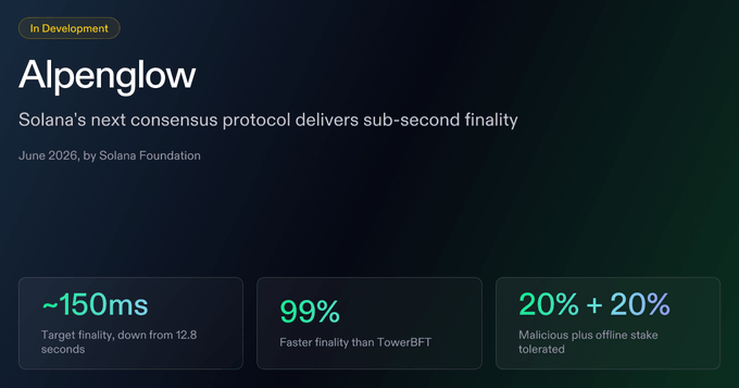 Promotional graphic titled 'Alpenglow' announcing 'Solana's next consensus protocol delivers sub-second finality' with stats including ~150ms target finality, 99% faster than TowerBFT, and 20%+20% malicious stake tolerance.