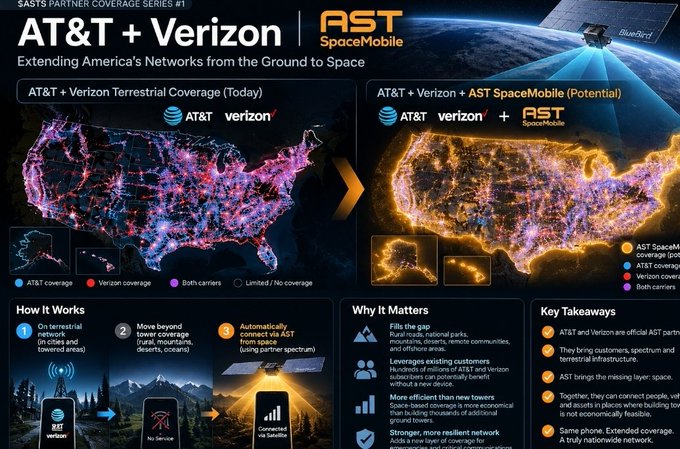 An infographic titled 'AT&T + Verizon' showing current terrestrial network coverage in the US (left) compared to potential coverage extended by AST SpaceMobile satellites (right), highlighting 'How It Works', 'Why It Matters', and 'Key Takeaways' about eliminating dead zones.