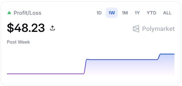A Polymarket profit/loss chart showing $48.23 in earnings over the past week with a rising line graph.