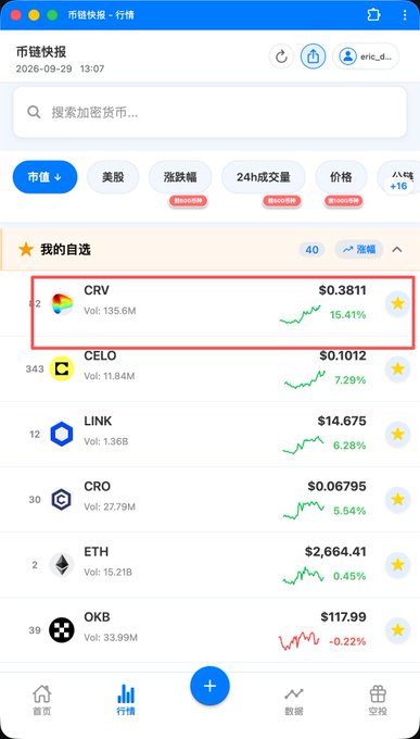 A mobile app screenshot of a cryptocurrency market tracker (币链快报 - 行情) dated 2026-09-29, displaying CRV highlighted in a red box at $0.3811 with a 15.41% gain, alongside CELO, LINK, CRO, ETH, and OKB prices.