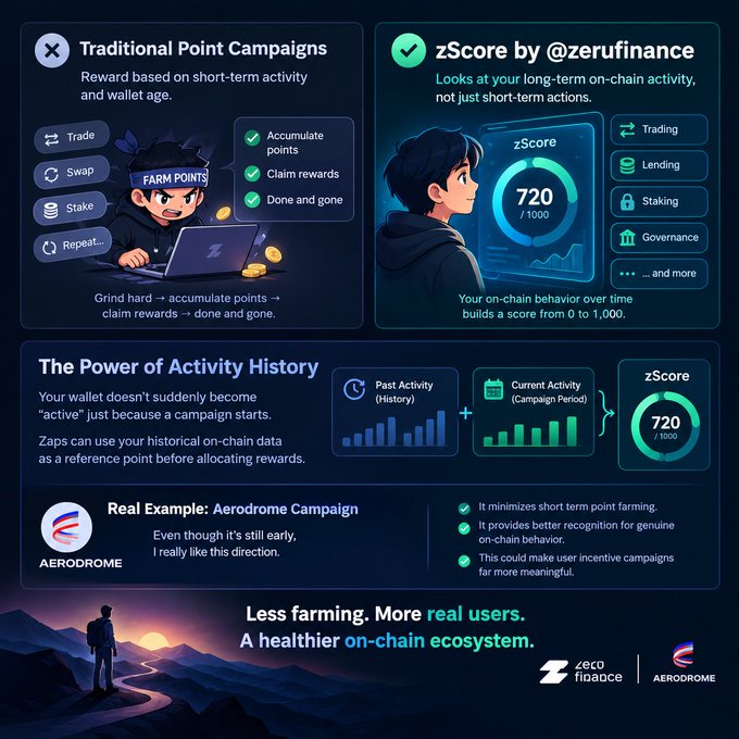An infographic comparing "Traditional Point Campaigns" (Farm Points) versus "zScore by @zerufinance" which uses long-term on-chain activity to generate a score (example shown: 720), with a "Real Example: Aerodrome Campaign" and the tagline "Less farming. More real users."