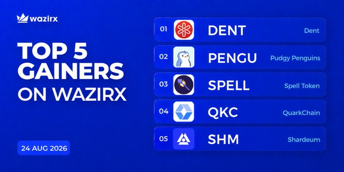 A WazirX promotional graphic dated 24 Aug 2026 titled "Top 5 Gainers on WazirX," listing DENT (Dent) at #1, PENGU (Pudgy Penguins) at #2, SPELL (Spell Token) at #3, QKC (QuarkChain) at #4, and SHM (Shardeum) at #5. The image visually ranks these same five cryptocurrencies featured in the post, which highlights their significant price gains ranging from +44.5% to +79.62%.