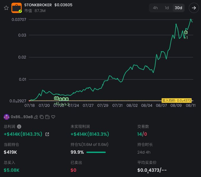 A cryptocurrency trading chart showing STONKBROKER at $0.03605 with massive gains of +$414K (8143.3%) over a 30-day period.