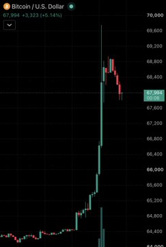 The image shows a Bitcoin/USD candlestick chart, with prices ranging from 64,000 to 70,000, illustrating a sharp vertical spike up to around $69,900 before retreating to $67,944 — a "+5.14%" gain. This visual supports the post's claim by highlighting the sudden, dramatic $6,000 surge in just 15 minutes, implying suspicious market manipulation rather than organic price movement.